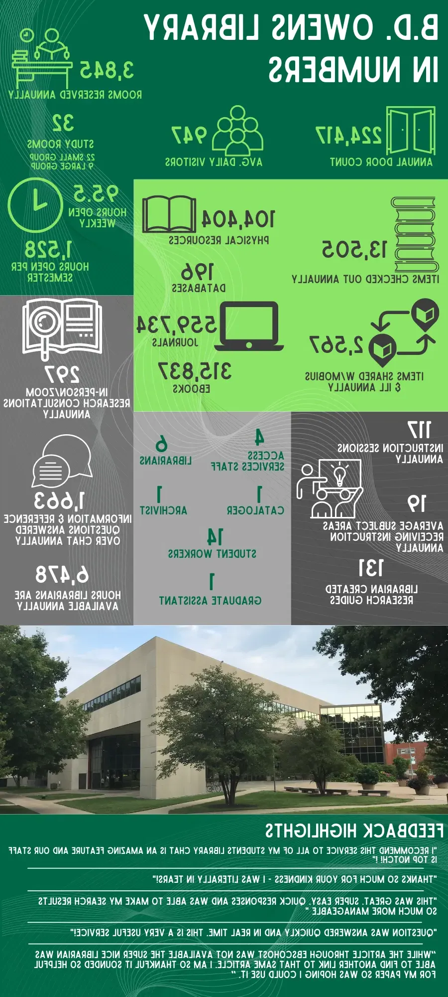 B.D. Owens Library by the numbers